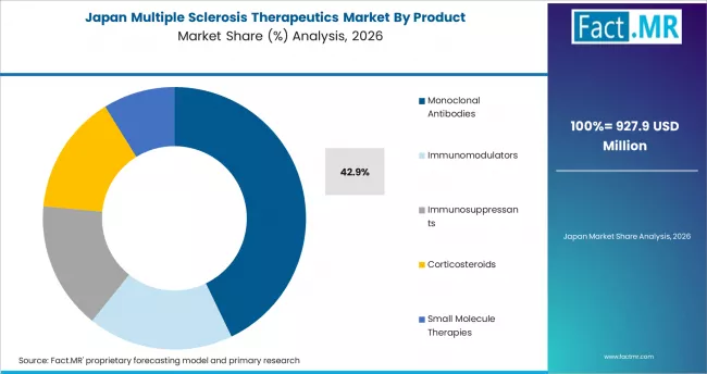 Multiple Sclerosis Therapeutics Market Japan Market Share Analysis By Product