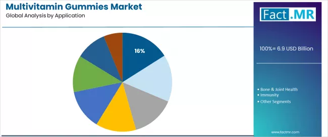 Multivitamin Gummies Market Analysis By Application