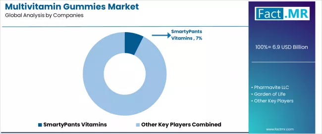 Multivitamin Gummies Market Analysis By Company