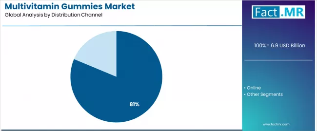 Multivitamin Gummies Market Analysis By Distribution Channel