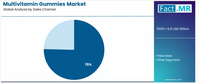 Multivitamin Gummies Market Analysis By Sales Channel