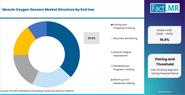 Muscle Oxygen Sensors Market Analysis By End Use Muscle Oxygen Sensors Market Analysis By End Use