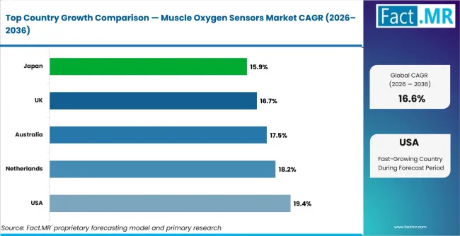 Muscle Oxygen Sensors Market Cagr Analysis By Country Muscle Oxygen Sensors Market Cagr Analysis By Country