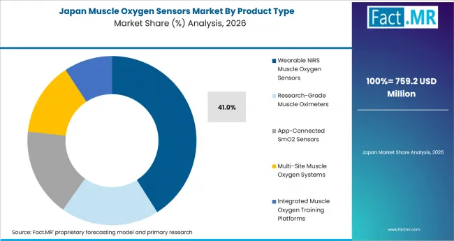Muscle Oxygen Sensors Market Japan Market Share Analysis By Product Type Muscle Oxygen Sensors Market Japan Market Share Analysis By Product Type