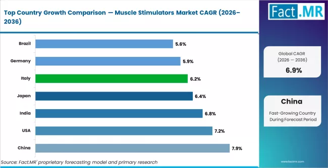 Muscle Stimulators Market Cagr Analysis By Country
