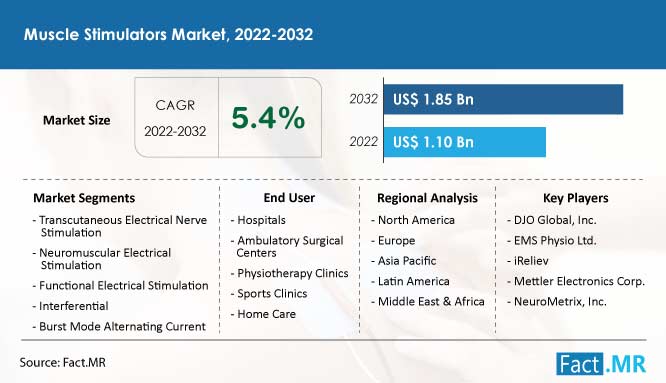 Muscle stimulators market forecast by Fact.MR