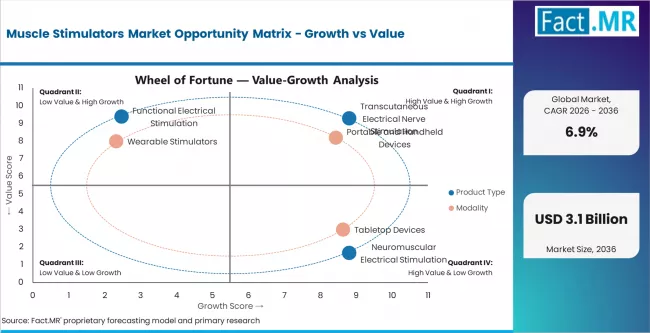 Muscle Stimulators Market Opportunity Matrix Growth Vs Value