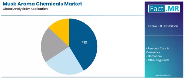 Musk Aroma Chemicals Market Analysis By Application