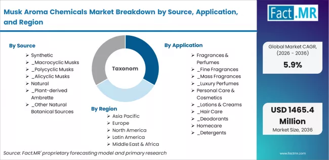 Musk Aroma Chemicals Market Breakdown By Source, Application, And Region