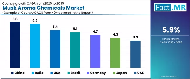 Musk Aroma Chemicals Market Cagr Analysis By Country