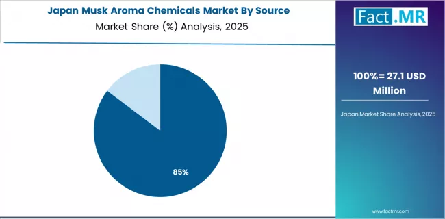 Musk Aroma Chemicals Market Japan Market Share Analysis By Source