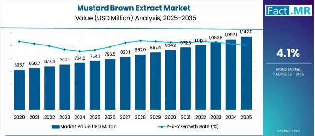 Mustard Brown Extract Market Market Value Analysis