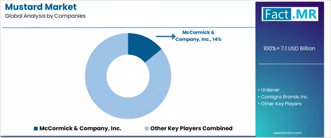 Mustard Market Analysis By Company