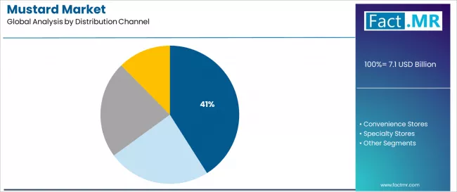 Mustard Market Analysis By Distribution Channel