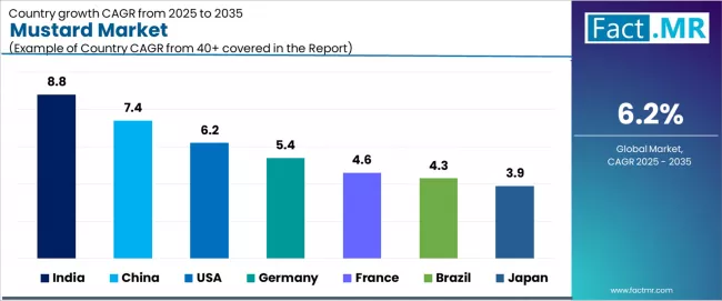 Mustard Market Cagr Analysis By Country