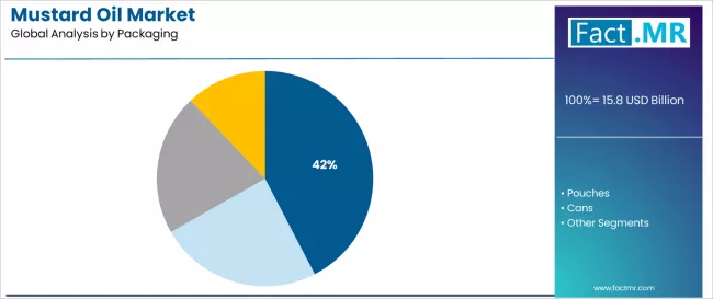 Mustard Oil Market Analysis By Packaging Mustard Oil Market Analysis By Packaging