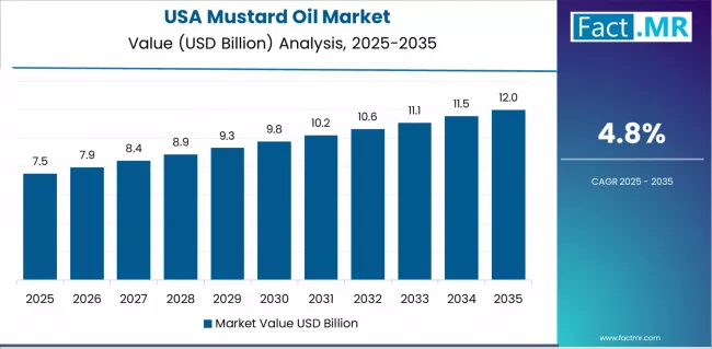 Mustard Oil Market Country Value Analysis Mustard Oil Market Country Value Analysis