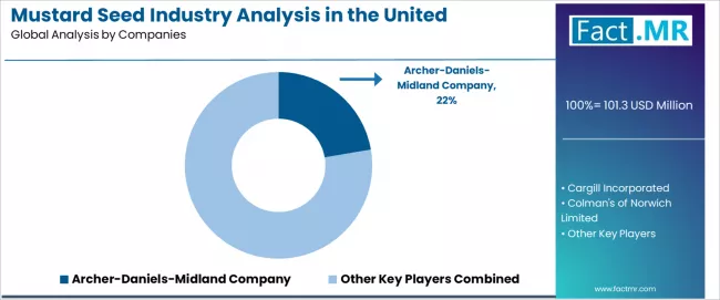 Mustard Seed Industry Analysis In The United Kingdom Analysis By Company Mustard Seed Industry Analysis In The United Kingdom Analysis By Company