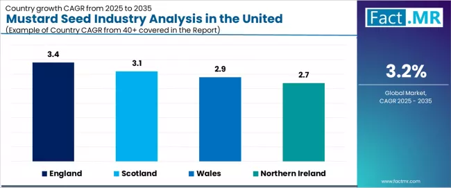 Mustard Seed Industry Analysis In The United Kingdom Cagr Analysis By Country Mustard Seed Industry Analysis In The United Kingdom Cagr Analysis By Country
