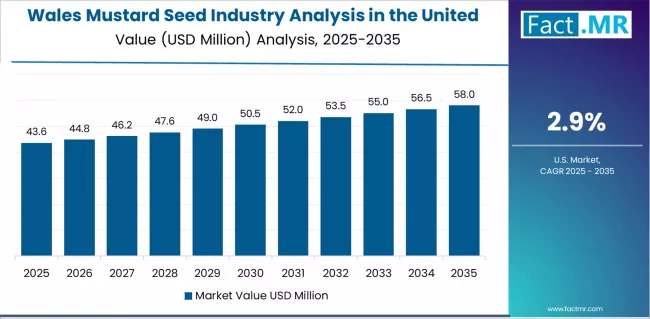 Mustard Seed Industry Analysis In The United Kingdom Country Value Analysis Mustard Seed Industry Analysis In The United Kingdom Country Value Analysis