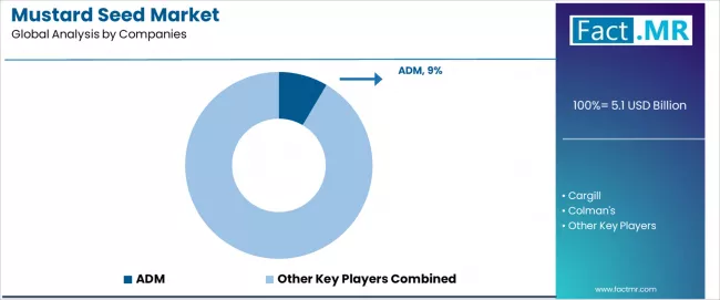 Mustard Seed Market Analysis By Company