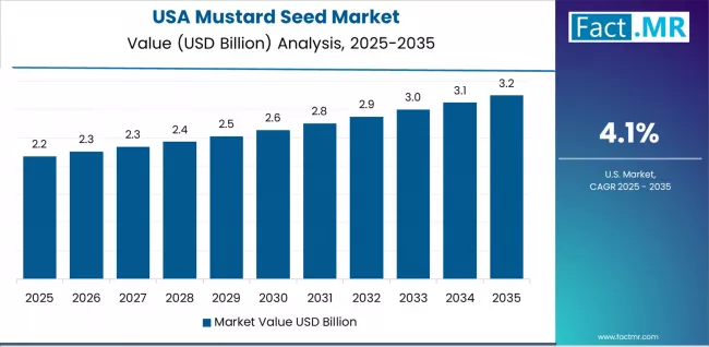 Mustard Seed Market Country Value Analysis