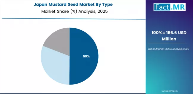 Mustard Seed Market Japan Market Share Analysis By Type