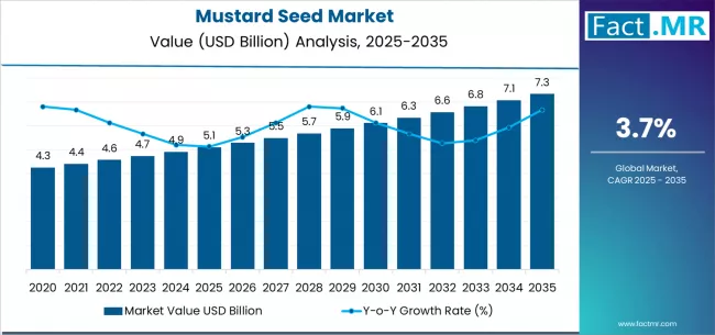 Mustard Seed Market Market Value Analysis