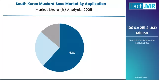 Mustard Seed Market South Korea Market Share Analysis By Application