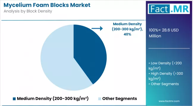 Mycelium Foam Blocks Market Analysis By Block Density