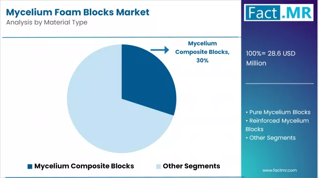 Mycelium Foam Blocks Market Analysis By Material Type