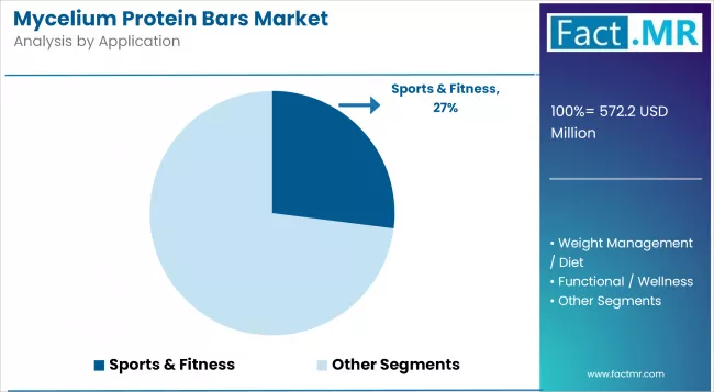 Mycelium Protein Bars Market Analysis By Application Mycelium Protein Bars Market Analysis By Application