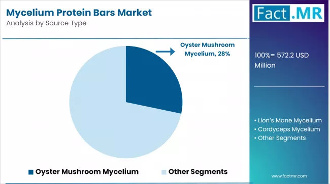 Mycelium Protein Bars Market Analysis By Source Type Mycelium Protein Bars Market Analysis By Source Type