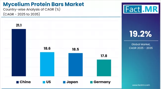 Mycelium Protein Bars Market Cagr Analysis By Country Mycelium Protein Bars Market Cagr Analysis By Country