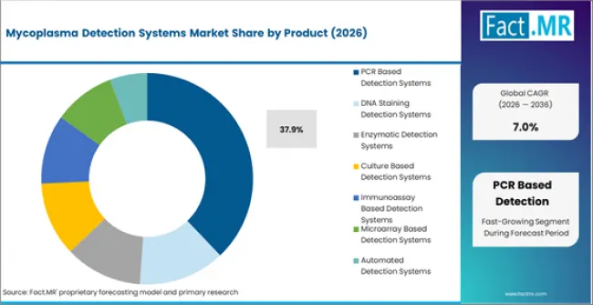 Mycoplasma Detection Systems Market Analysis By Product