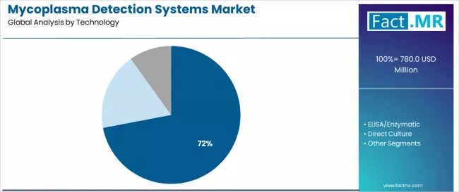 Mycoplasma Detection Systems Market Analysis By Technology
