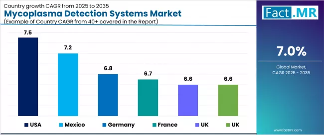 Mycoplasma Detection Systems Market Cagr Analysis By Country