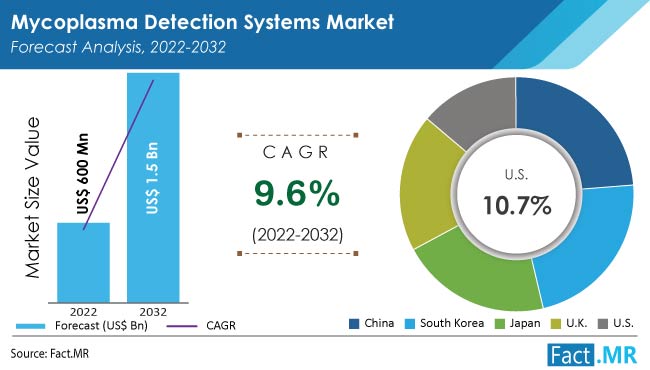 Mycoplasma Detection Systems Market forecast analysis by Fact.MR
