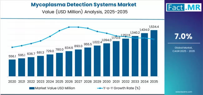 Mycoplasma Detection Systems Market Market Value Analysis