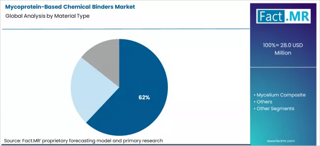 Mycoprotein Based Chemical Binders Market Analysis By Material Type