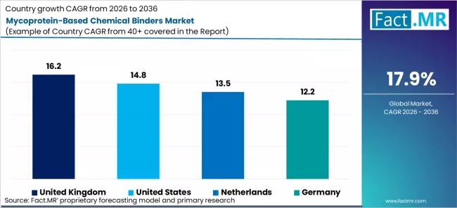 Mycoprotein Based Chemical Binders Market Cagr Analysis By Country