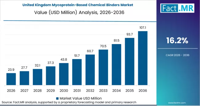Mycoprotein Based Chemical Binders Market Country Value Analysis