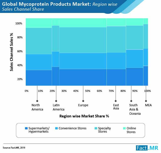 mycoprotein products market 01