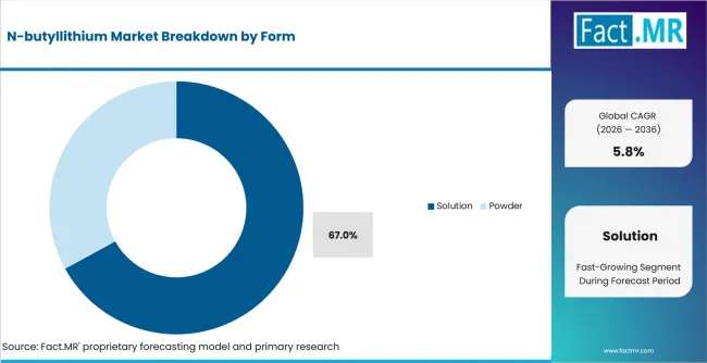 N Butyllithium Market Analysis By Form N Butyllithium Market Analysis By Form