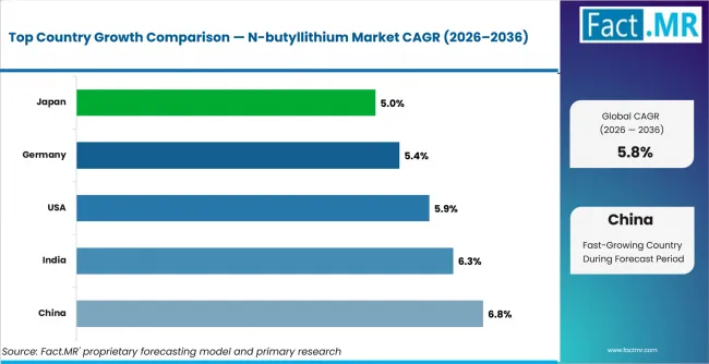 N Butyllithium Market Cagr Analysis By Country N Butyllithium Market Cagr Analysis By Country