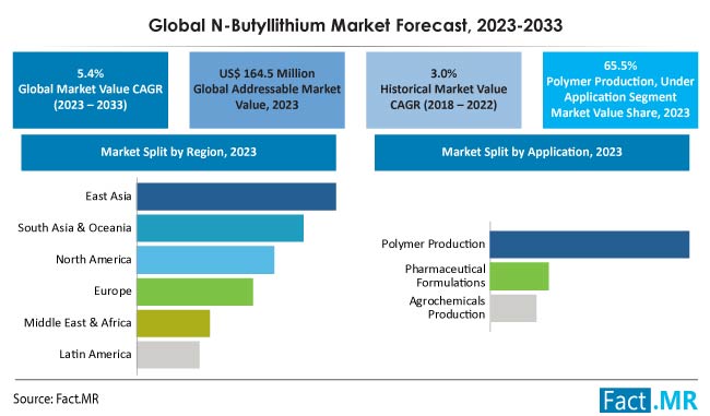 N Butyllithium Market Forecast 2023 2033
