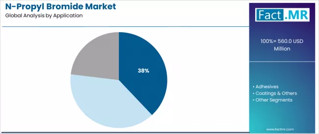N Propyl Bromide Market Analysis By Application