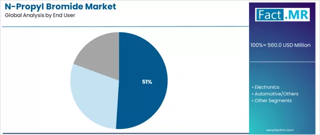 N Propyl Bromide Market Analysis By End User