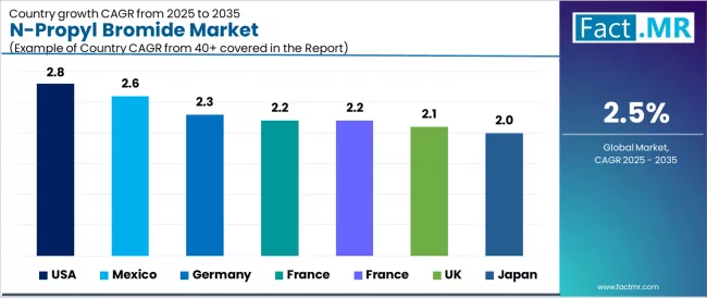 N Propyl Bromide Market Cagr Analysis By Country