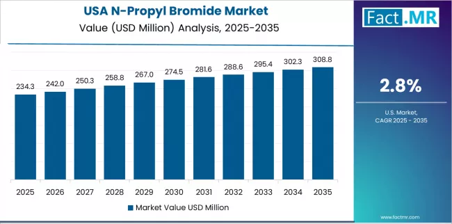 N Propyl Bromide Market Country Value Analysis